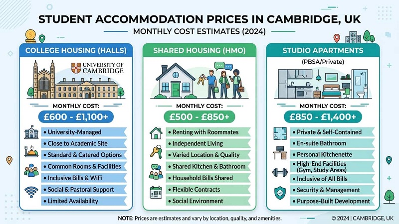 Cost of student accommodation in Cambridge with price comparison